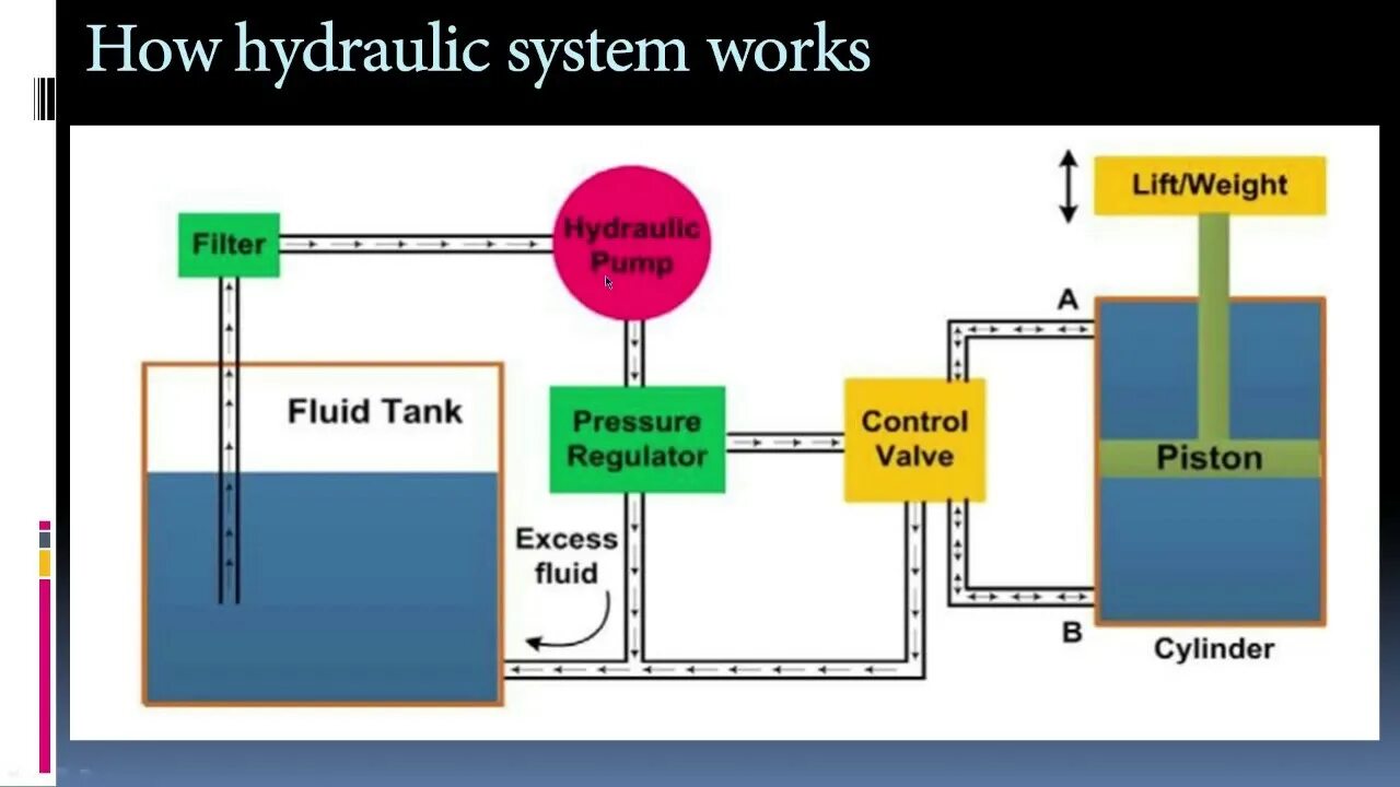 Hydraulic System components. Hydraulic System of aircraft. Simulation of Hydraulic System.