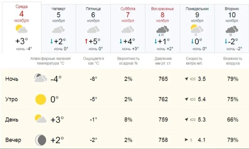 Таганрог погода на март 2024 года