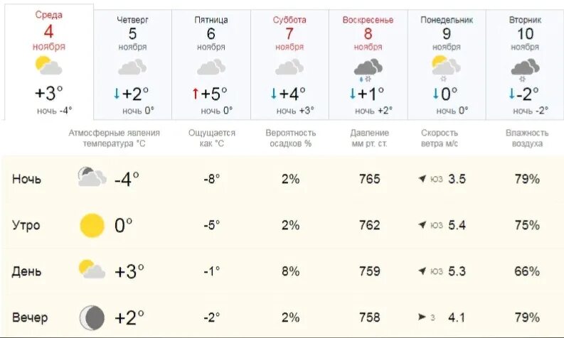 Погода на 10 ноября. Погода на 3 ноября. Погода на 4 ноября. Погода 1 ноября. 10 ноября температура