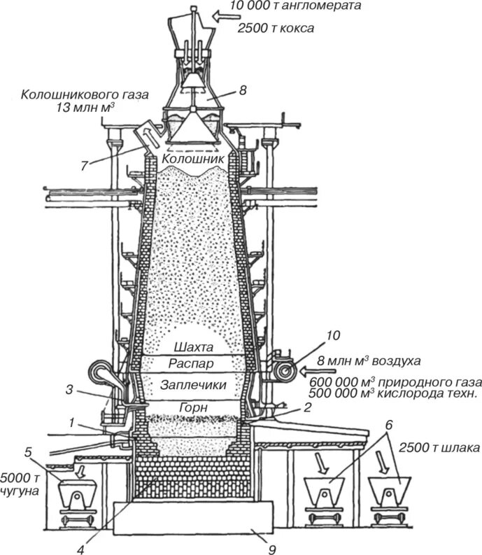 Чугун получают в печи. Выплавка чугуна в доменной печи схема. Чугун получают в печи. Технологическая схема производства чугуна. Устройство доменной печи для выплавки чугуна.