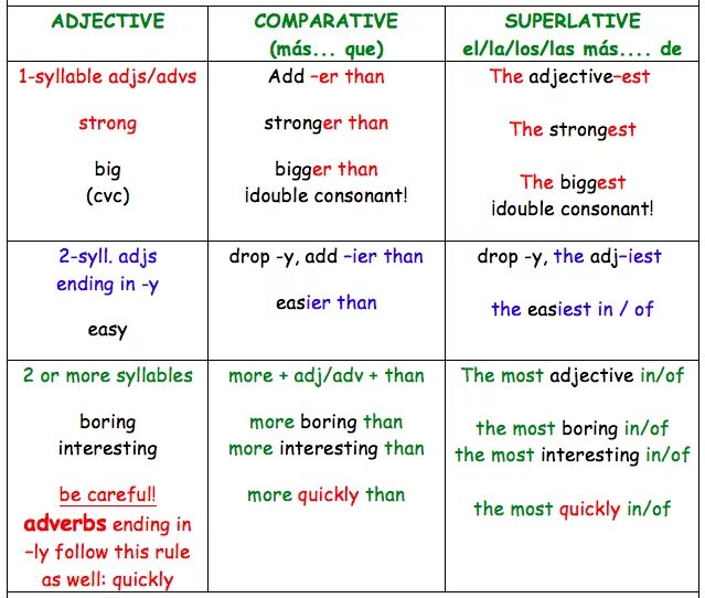 Comparative form правило. Adverb Comparative Superlative таблица. Comparative and Superlative adjectives правило. Таблица Comparative and Superlative. Adjectives на русском