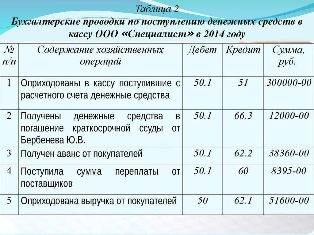 Проводки бухгалтерского учета примеры таблица. . Проводки бух бухгалтерский учет. Примеры проводок в бухгалтерском учете. Проводки по счетам бухгалтерского учета таблица.