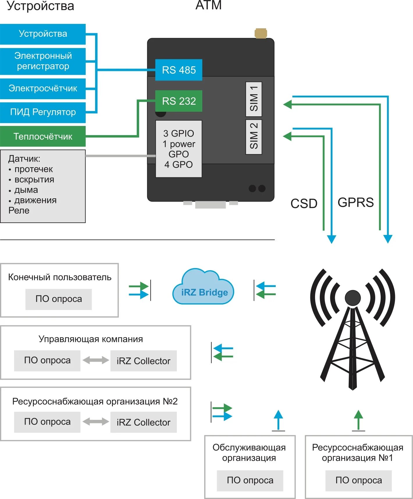 Модем irz atm41 b. 3g модем IRZ. IRZ модем 21. Модем IRZ атм21.в. Модем GPRS IRZ atm21.a (комплект с антенной и блоком питания).