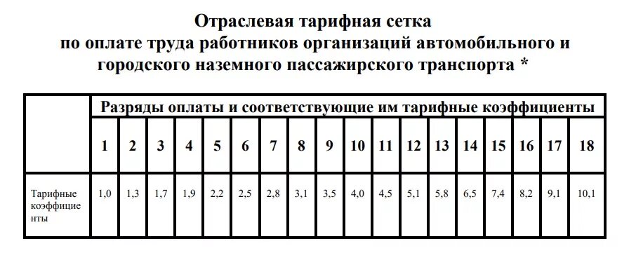 Тарифная сетка окладов медработников. Тарифная сетка. Тарифная сетка заработной платы. Единая тарифная сетка. Тарифная ставка рабочих по разрядам.