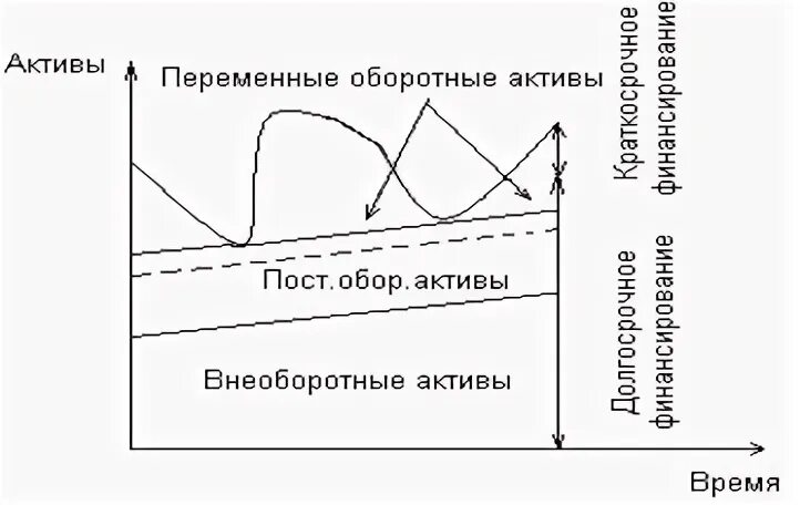 Оборотные активы курсовая