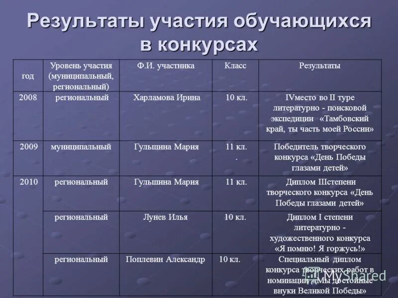 Уровни участия в мероприятиях. Уровни участия в конкурсах. результаты участия обучающихся в конкурсах. уровень участия в мероприятии. уровень участия обучающихся.