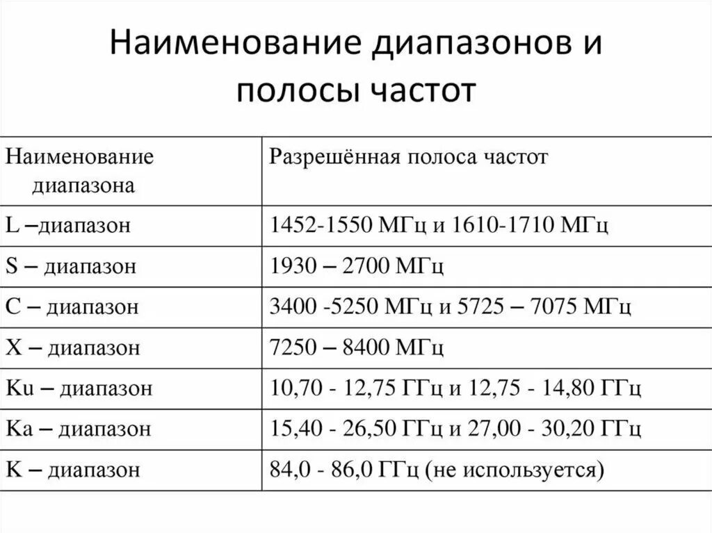 Таблица диапазонов радиоволн и частот. X диапазон частот. Диапазоны частот спутниковой связи. Осциллограф 3500ггц.