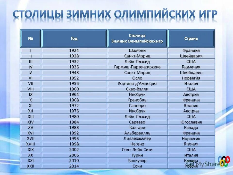 Список 26. Список Олимпийских игр. Олимпиады список по годам. Список всех летних Олимпийских игр. Города зимних Олимпийских игр список.