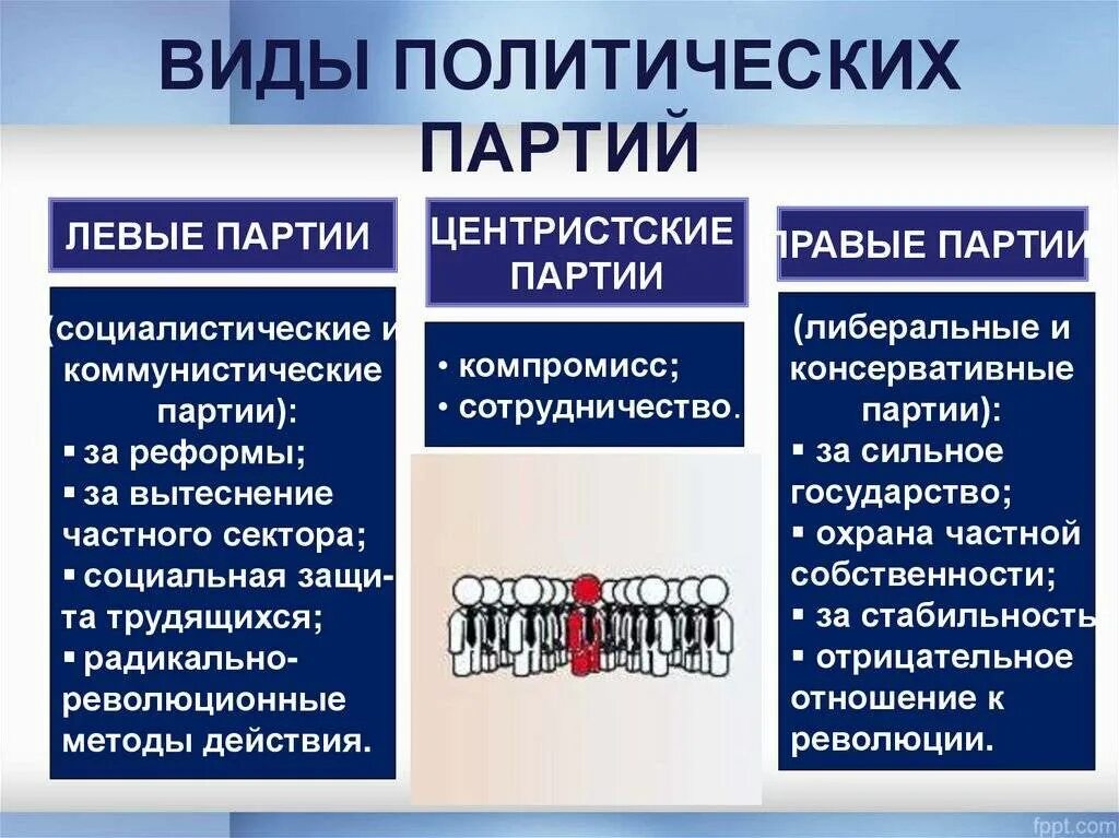 Типы политических партий таблица. Основные цели партии. Определите идеологию партии z. Основные признаки политической партии. Определите идеологию партии z.