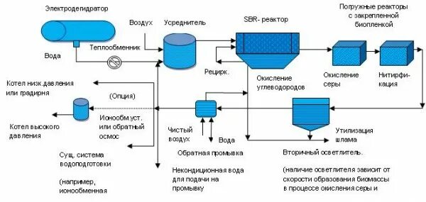 Схема очистки сточных вод нпз. Блок оборотного водоснабжения нпз. Схема очистных сооружений нефтеперерабатывающего завода. Схема очистки сточных вод с сооружениями. Очистка сточных вод нпз.