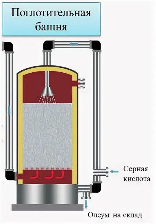 Сушильная башня серная кислота. Поглотительная башня. Поглотительная башня серная кислота. Поглотительная башня в производстве серной кислоты. Поглотительная башня в химии