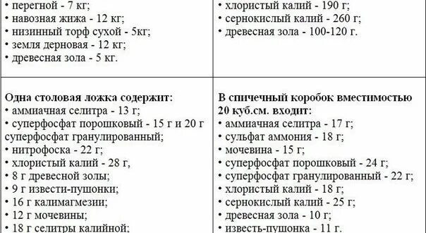 Кальциевая селитра в столовой ложке. Как измерить удобрения. Вес удобрений в спичечном коробке. Меры веса удобрений таблица.