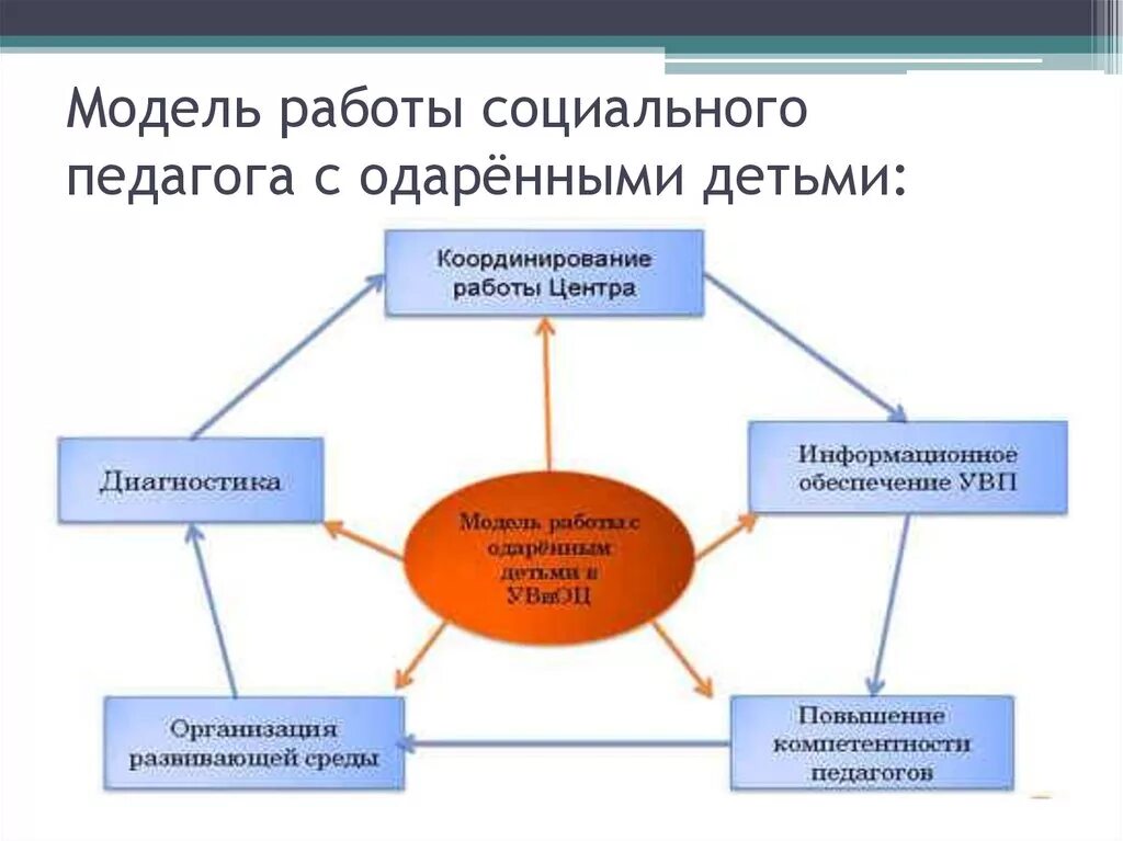 Моделей работы с одарёнными детьми. Модель работы социального педагога. Работа социального педагога с одаренными детьми. Модель социально педагогической работы.