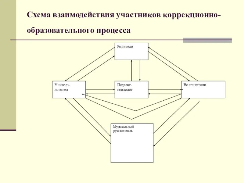 Схема взаимодействия форм. Схема взаимодействия участников образовательного процесса. Формы взаимодействия участников образовательного процесса в ДОУ. Схема взаимодействия участников педагогического процесса. Участники образовательного процесса схема.