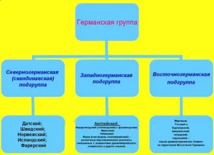 К какой семье относится немецкий