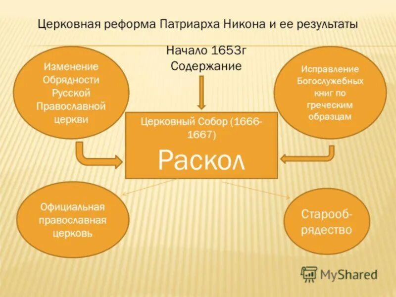 Церковная реформа Никона 1653-1667. Церковная реформа Патриарха Никона кратко. Церковная реформа 1666