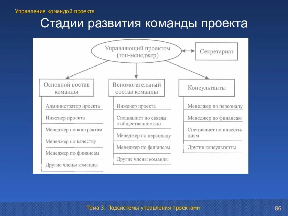 Стадии формирования команды проекта. Этапы формирования команды проекта. Этапы развития управленческой команды. Формирование и управление командой проекта. Команда в проектной деятельности