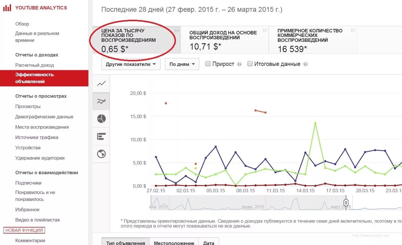 Сколько платить за канал. Монетизация ютуб сколько платят. Сколько платит ютуб за просмотры. За сколько просмотров платят на ютубе. Монетизация ютуб сколько платят за просмотры.