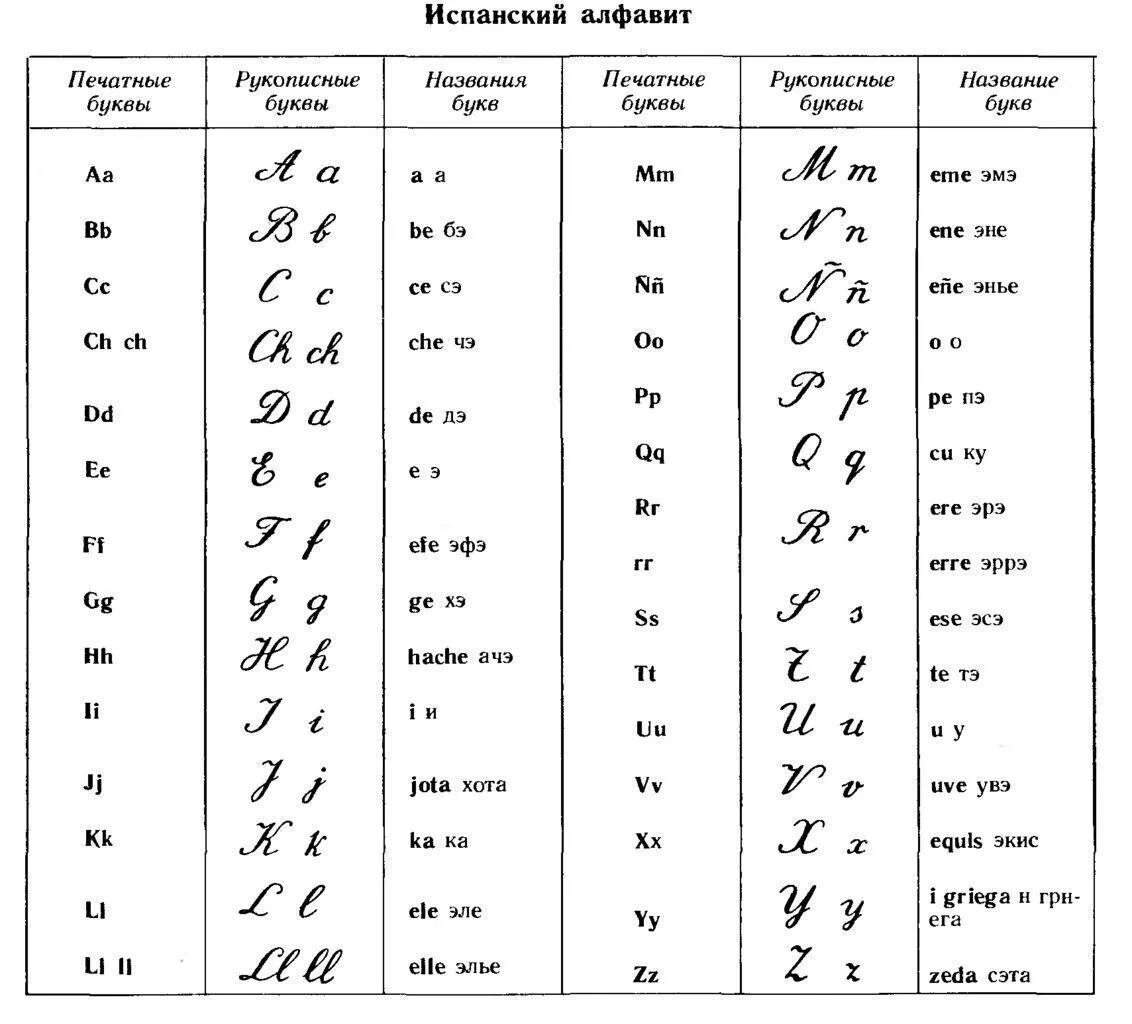 Написать немецкие буквы. Прописные испанские буквы. Испанский алфавит с транскрипцией. Испанский алфавит прописные буквы. Испанский алфавит с произношением на испанском языке.