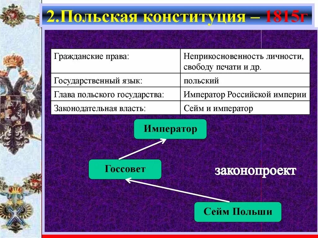 Конституция царства польского. Польская Конституция 1815. Конституция царства польского 1815 г.. Законодательная власть в царстве польском. Законодательная власть царства польского 1815.