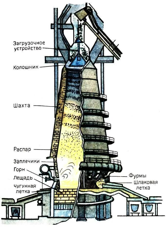 Колосник доменной печи. Колошник доменной печи схема. Устройство доменной печи для выплавки чугуна. Фурменный прибор доменной печи.