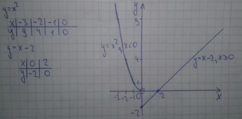 Y=1/Х. Y равно x2. Y=|x2+4x-5| модуль. График функции 1/x если х меньше 1. Y 3 x если х 0