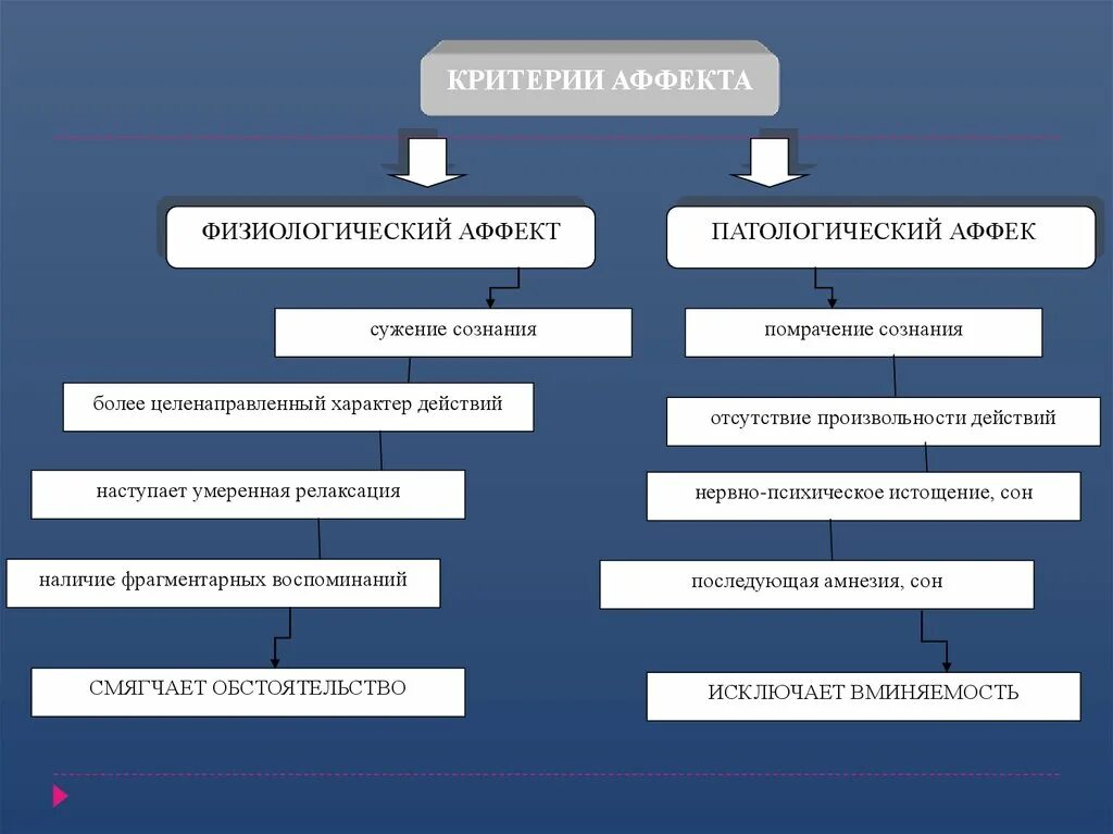 Аффективные ощущения. Физиологический и патологический аффект. Виды аффективных состояний. Критерии аффекта. Физиологический аффект пример.