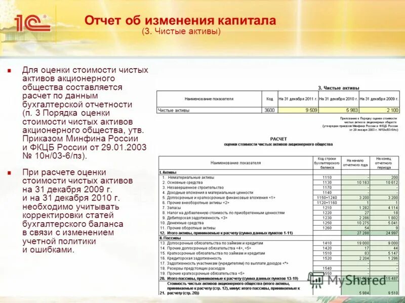 Отчет об изменении капитала в 1с. Расчет оценки стоимости чистых активов акционерного общества. Чистые Активы в отчете об изменении капитала. Расчет чистых активов форма. Отчет по чистым активам.