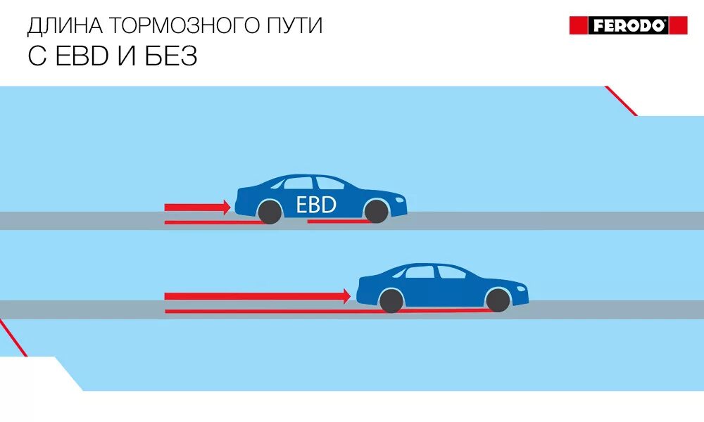 Система распределения тормозного усилия (ebd). Система распределения тормозных сил ebd. Система АБС И ЕБД. Система экстренного торможения ebd.