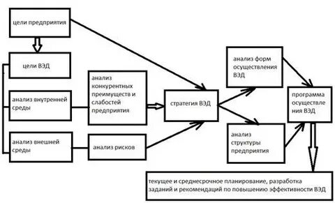 Стратегия внешнеэкономической деятельности предприятия