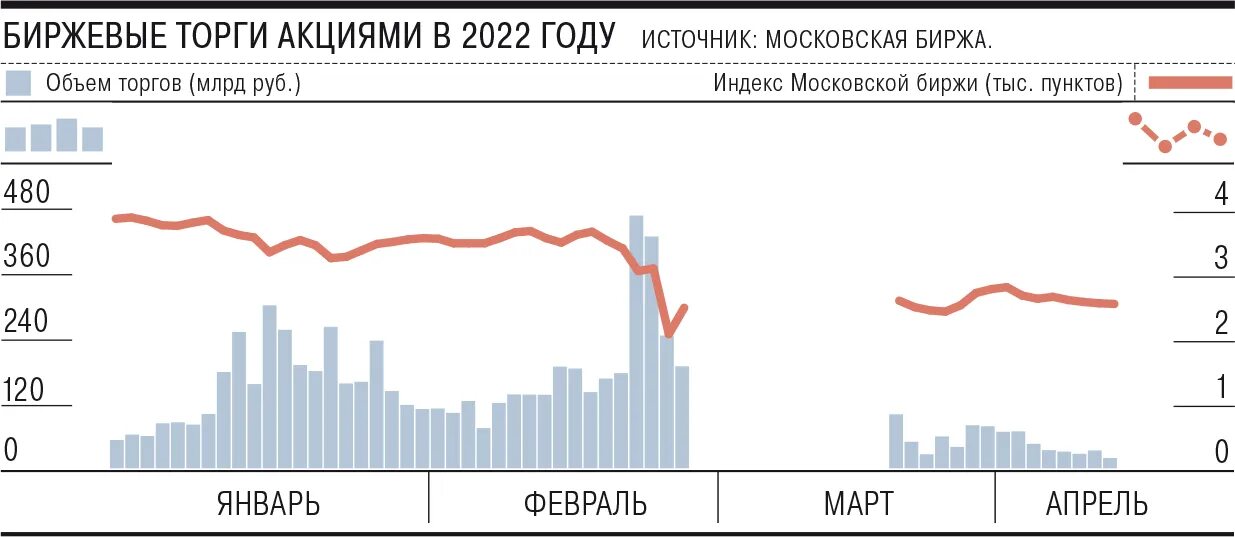 Объемы торгов акциями. Российский рынок. Российские акции биржа. Кризис акции.