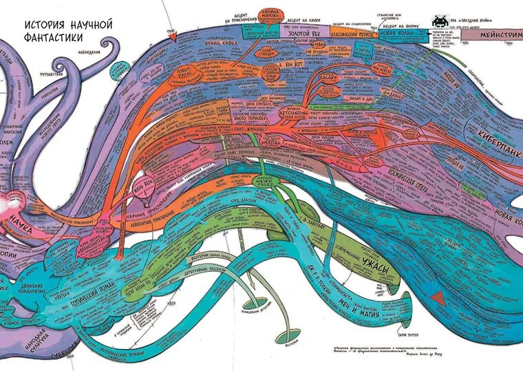 Жанр научной фантастики 8 букв. Книга чудес Джефф Вандермеер. История научной фантастики. Научная фантастика карты. Жанры научной фантастики.
