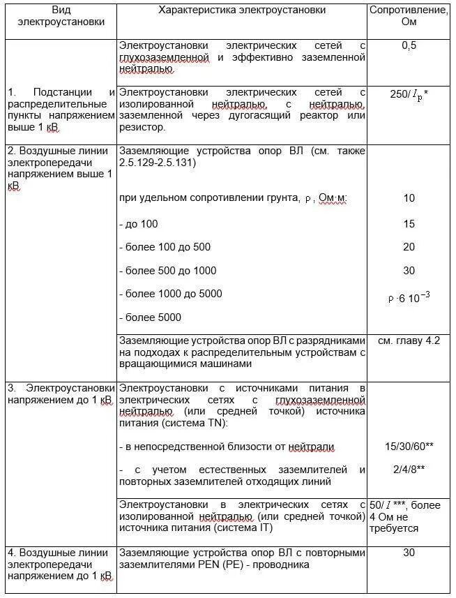 Таблица измерения сопротивления заземляющих устройств. Замеры сопротивления контура заземления нормы. Таблица сопротивления контура заземления. Норма измерение сопротивления контура заземления. Заземление сопротивление изоляции