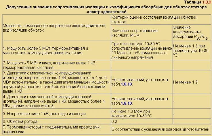 Сопротивление изоляции электродвигателя 0,4 кв. Величина допустимого сопротивления изоляции электродвигателя. Таблица сопротивления изоляции электродвигателей 6кв. Сопротивление изоляции двигателя норма. Сопротивление изоляции таблица