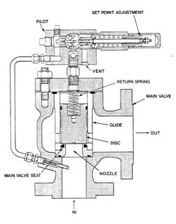 Pilot operated