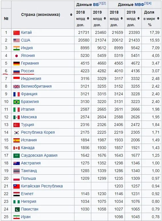 Россия ввп по ппс на душу населения. Рейтинг стран ВВП по ППС 2020. Рейтинг стран по ВВП по ППС 2021.