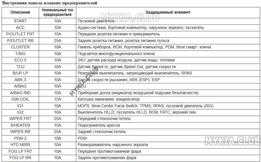 Кия рио 2 предохранители схема Предохранители Киа Пиканто (TA/JA), 2011 2021