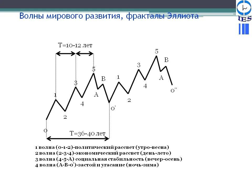 Передача 1 4 волны. Волновая теория Эллиота. Коррекционные волны АВС Эллиота. Волновая теория Эллиотта коррекция. Волны Эллиота 1 волна.