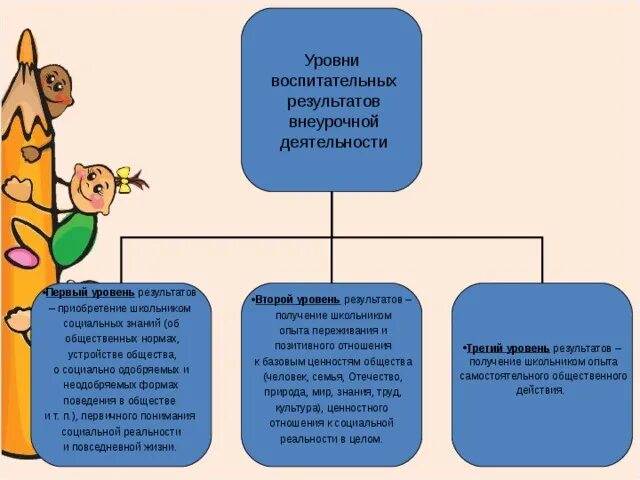 Уровни воспитательных результатов внеурочной деятельности. Третий уровень результатов внеурочной деятельности. 3 Уровня воспитательных результатов внеурочной деятельности. 1 Уровень воспитательных результатов.