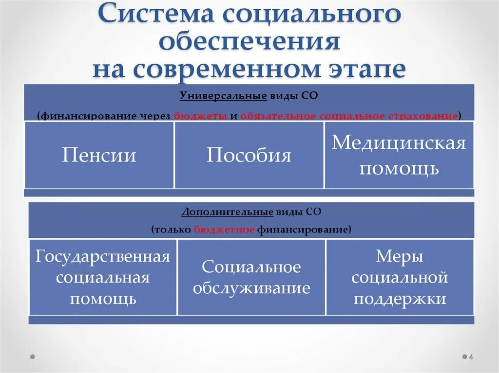 Что является социальным управлением. Система социального обеспечения состоит из. Структура органов социального обеспечения в РФ.