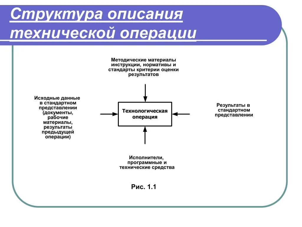 Основные технические операции. Технические операции. Структура описания услуги. Технический результат операций. Результат предыдущей операции является.