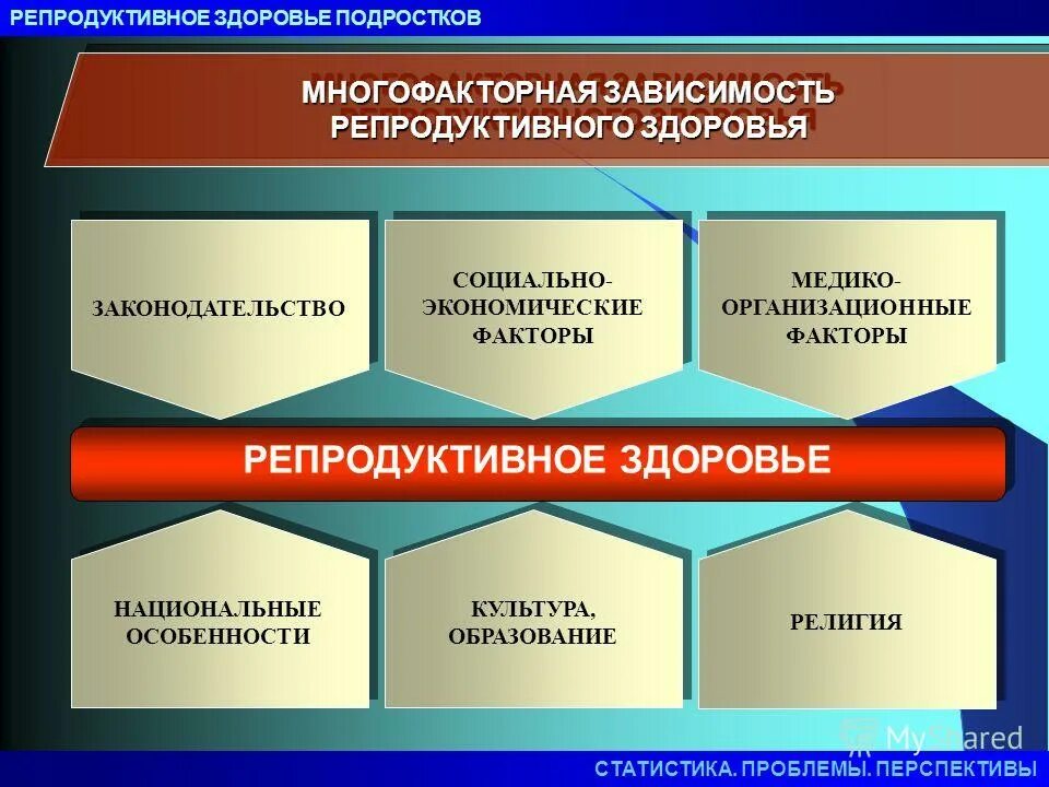 от каких факторов зависит репродуктивное. факторы разрушения репродуктивного здоровья. факторы риска развития заболеваний репродуктивной системы. профилактика заболеваний женской репродуктивной системы. от каких факторов зависит репродуктивное.