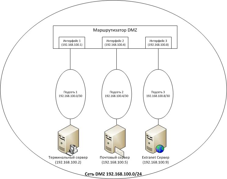 Схема организации DMZ. DMZ (компьютерные сети). Веб сервер в ДМЗ. Схема инфраструктуры с DMZ. Dmz зона