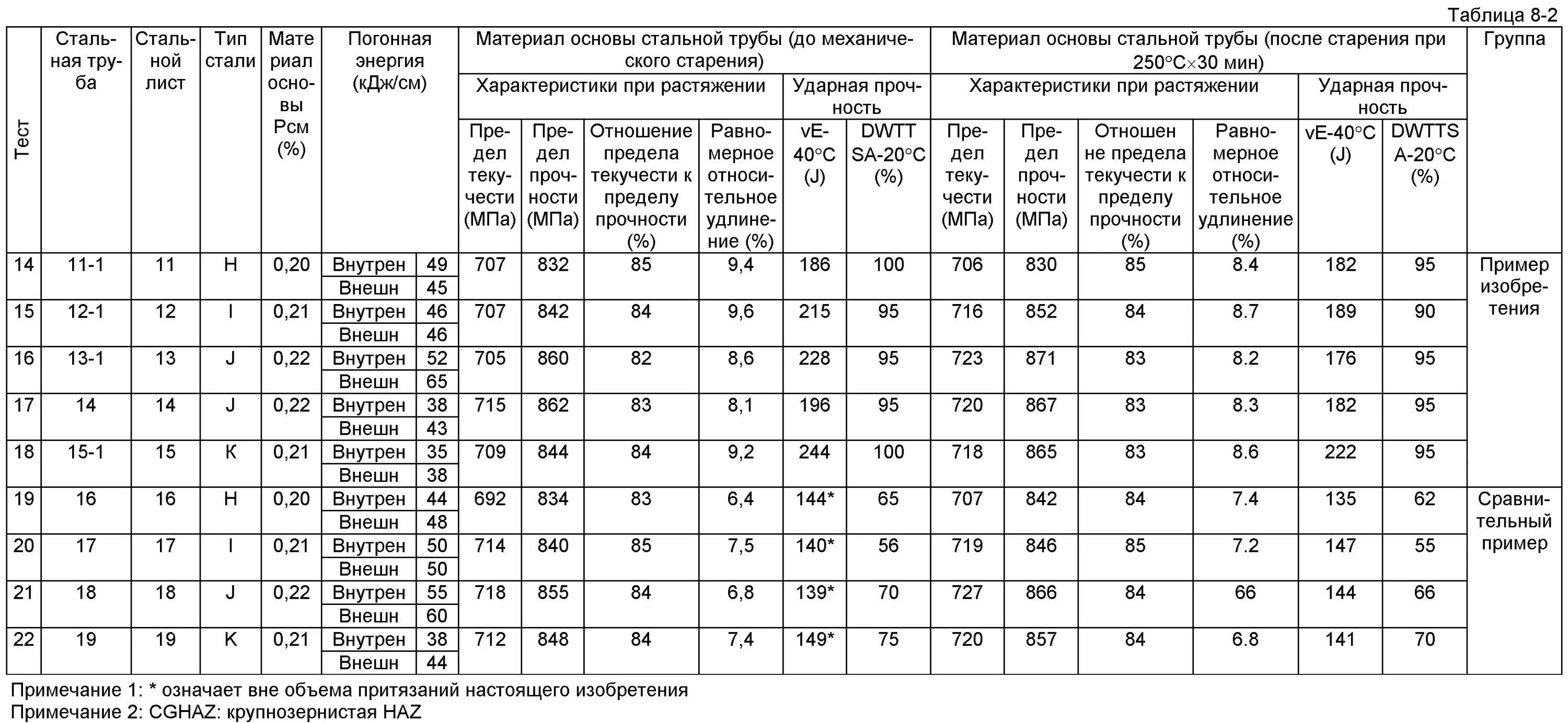 Прочность трубы на изгиб. Прочностные характеристики стальной трубы. Предел прочности трубы сталь 20. Предел прочности стали труб. Прочность стальных труб таблица.