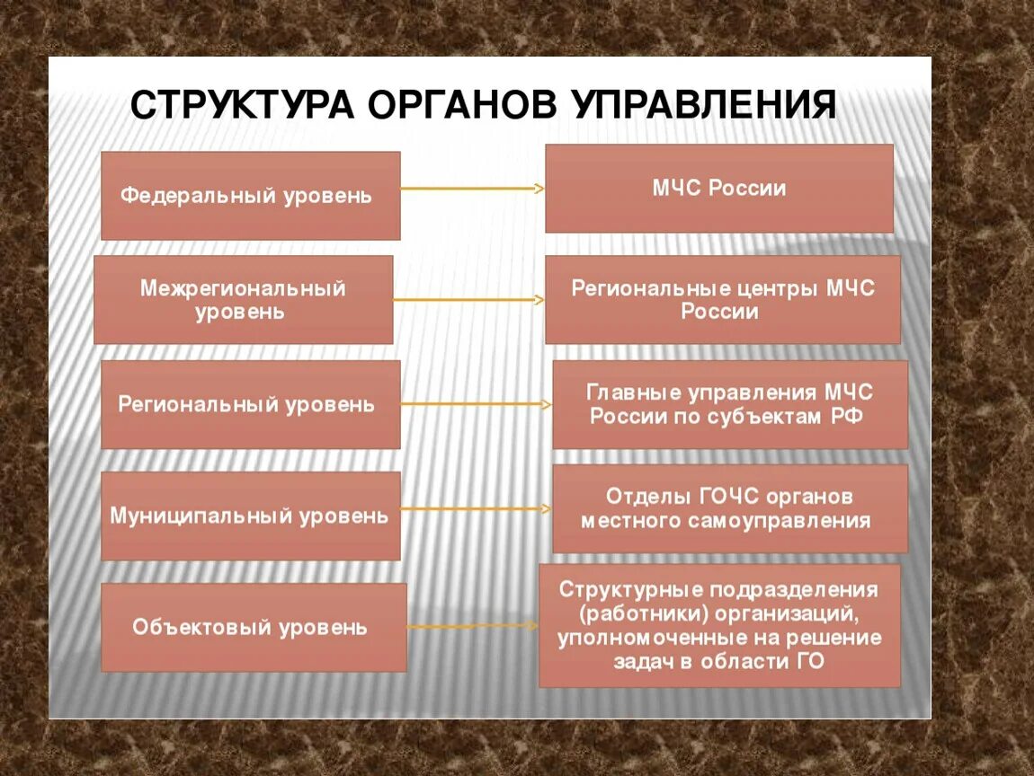 Уровни управления го. Го ее структура и задачи. Структура гражданской обороны. Межрегиональный уровень это. Структура органов управления федеральный уровень.