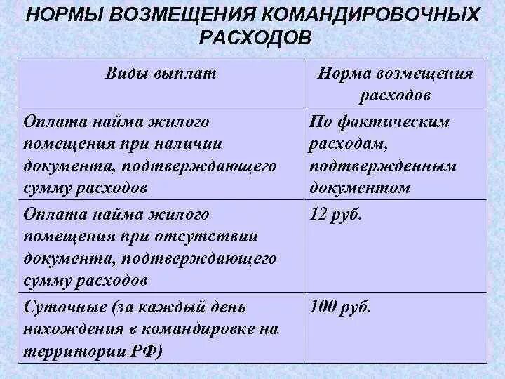 Командировка компенсация расходов. Нормы командировочных расходов. Нормы возмещения командировочных. Нормы возмещения командировочных расходов. Командировочные расходы нормы.