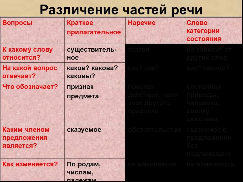 Категория состояния прилагательное и наречие. Слово категория состояния наречие и прилагательное. Слова отвечающие на вопрос каков. Слова категории состояния вопросы. Разряд слова вместе