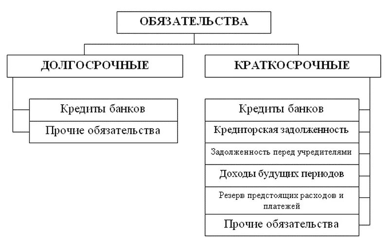 Обязательства организации статья. Классификация краткосрочных обязательств. Долгосрочные обязательства и краткосрочные обязательства. Долгосрочные обязательства и краткосрочные обязательства примеры. Что относят к краткосрочным и долгосрочным обязательствам.