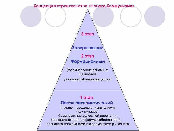 Высказывания ленина о капитализме. Переход от капитализма к коммунизму. Капитализм и социализм. Диктатура пролетариата 1917. Этапы становления коммунизма.