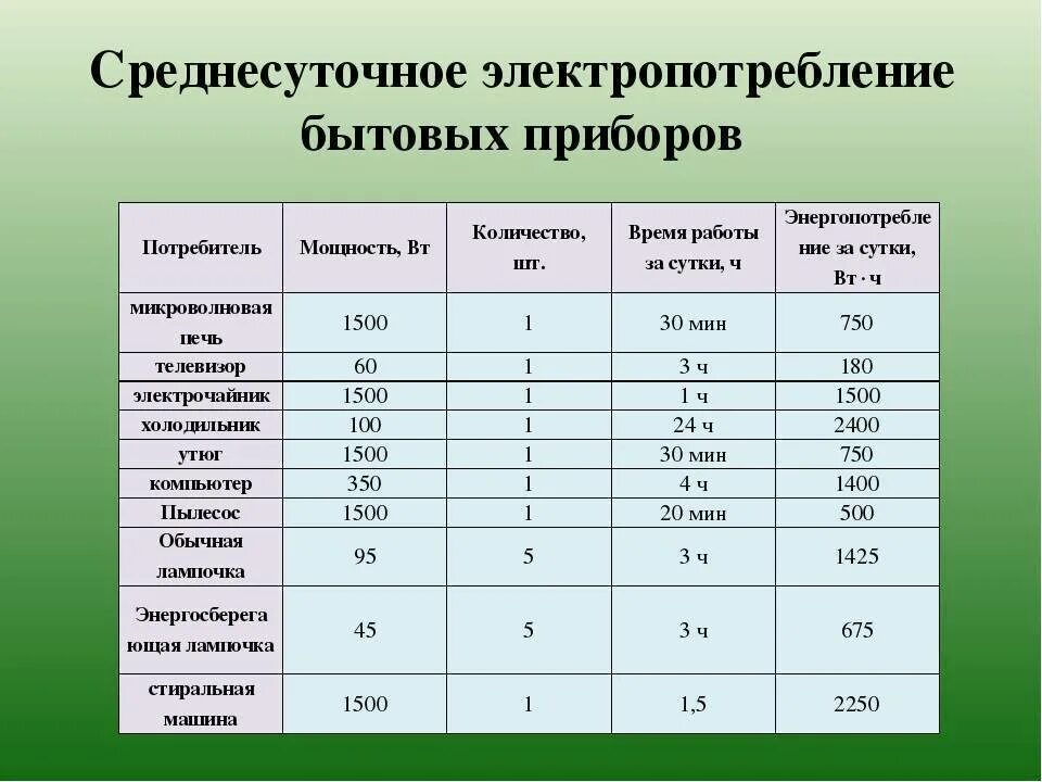 Чему равен квт ч. Таблица потребления Эл энергии бытовыми приборами в месяц в КВТ. Потребление электроэнергии бытовыми приборами таблица КВТ. Потребление электроэнергии бытовыми приборами таблица КВТ В месяц. Таблица расчета потребления электроэнергии домашних приборов.